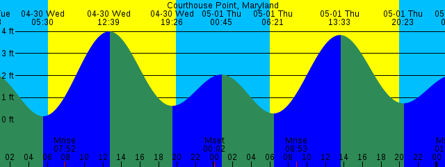 Tide Chart